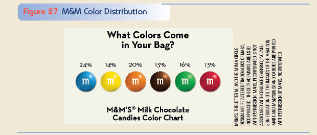 Create a chart to compare data. According to Mars, Inc., each bag of M M (R) Chocolate Candies should contain the percentage of colors shown in Figure 27. Purchase five small bags of M M (R) Chocolate Candies and separate the candies in each bag by color. Compare your percentage of occurrence of colors to that shown as the company's standard. Create a chart showing the comparison.    