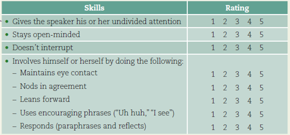 Observe someone listening.  Working in groups of three, have one person talk about a difficult decision he or she needs to make. As he or she describes the situation, have a second person listen, using skills discussed in this chapter. The listener does not need to give advice or help the speaker solve the problem; he or she merely needs to listen. The third person in your group should take notes on how the listener uses the skills in Figure.     After about five minutes of conversation, have both the speaker and observer give feedback to the listener. Which skills were used most effectively, and which skills could the listener improve  If you have time, switch roles so everyone has a chance to practice listening skills.