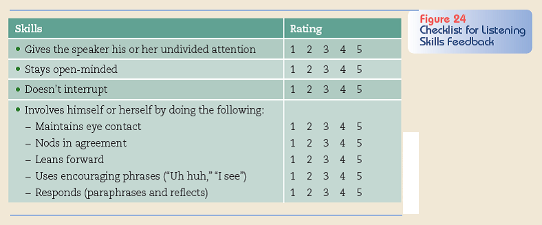 Listen to an employee's explanation. In the Write Experience exercise, A Matter of Convenience, you are Karl Martin, the manager of Crikey, a convenience store. You received several complaints from regular customers that the store was closed for about an hour and a half after opening time. From video footage, you know that Anne Jackson, the employee who was expected to open the store, showed up one and a half hours late. Further, she reported these hours on her timesheet, even though she clearly didn't work the time.  In front of the class, have two students role play a discussion between Karl and Anne. As Anne, admit that you were not at the store, but give the following explanations: You had to go to the doctor to follow up on your recent kidney transplant. You are a widow and support three children, one of whom has special needs. You often work overtime to prepare the store for the next day, and you never claim those hours. As Karl, you will want to listen to Anne. Be sure to use good paraphrasing and reflecting skills. Also explain that Anne should put in for overtime pay-which she fully deserves-but that she is expected to work regular store hours. Problem solve with Anne to avoid this situation in the future. Students who observe the interaction should use the checklist provided in Exercise 7. After the discussion, first have Anne describe how she felt. In what ways did she feel that Karl was empathizing with herNext, students who were observing the scenario can give Karl feedback: for which skills did you rate Karl most highly, and which skills could Karl most improve  Reference: Observe someone listening. Working in groups of three, have one person talk about a difficult decision he or she needs to make. As he or she describes the situation, have a second person listen, using skills discussed in this chapter. The listener does not need to give advice or help the speaker solve the problem; he or she merely needs to listen. The third person in your group should take notes on how the listener uses the skills in Figure 24. After about five minutes of conversation, have both the speaker and observer give feedback to the listener. Which skills were used most effectively, and which skills could the listener improve  If you have time, switch roles so everyone has a chance to practice listening skills.   