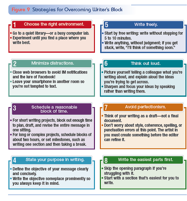 Set goals to overcome writer's block. In this chapter, you read about ways to overcome writer's block. Choose two or three strategies from Figure 9 to improve your writing process. Try them out, and then send an email to your instructor assessing your results. What worked well for you that you can use in the future