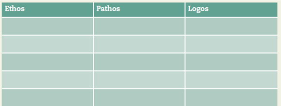 Analyze use of ethos, pathos, and logos in a sales call. In the movie Boiler Room, Giovanni Ribisi's character (Seth) is a trainee working at a chop shop-a shady brokerage firm that sells stock in fake companies. The movie is based on a real company, previously on Long Island. During a sales call to a prospective customer (Harry), Seth uses credibility (ethos), emotional appeals (pathos), and logical arguments (logos)-but not in a professional, ethical way. On the DVD, the sales call is at 1:04:28-1:07:56 (in scene 18). You will also find the clip under Videos on the author's blog (www.bizcominthenews.com). As you watch the scene, how do you see Seth using credibility, emotional appeals, and logic to convince Harry to buy stockWrite down specific text that represents each strategy for persuasion. You may use this form for your notes.
