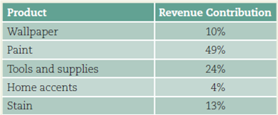 Construct a chart from data presented in a table.  Imagine that you own an independent paint and home decorating store. To determine which product lines bring in the most revenue, you have created the following table.     To communicate this information to store employees, create a chart from this data.