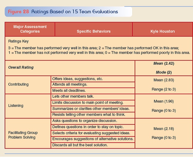 Make sense of performance review data. Imagine that you are a team leader at Anders Consulting and manage a group of junior consultants. Your manager asks you to consider whether Kyle, one of your direct reports, is ready for promotion to team leader. You have the data collected from 15 of Kyle's peers (Figure 28). Write an email to your manager with your assessment. Be sure to provide a clear picture of Kyle's strengths and areas for development. Support your opinion with specific examples of Kyle's behavior, which you may invent.