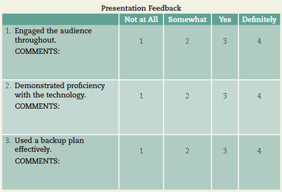 Practice delivering and participating in an online presentation.  Working in groups of three or four, have one person deliver a short presentation over the web to the rest of the team. At least two of you (one will be the presenter) will have to sign up for a free account on Skype, Google Voice and Video Chat, or another web program. Select a presenter, who will be in a separate room from the rest of the team. The presenter can choose any topic relevant to the rest of the team, and this can be an informal presentation. During the presentation, the rest of the team takes notes on the following. After the presentation, the audience gives feedback to the presenter.   