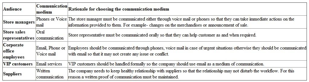Following are the medium of communication along with the rationale for the decisions that one would use within an organization.   