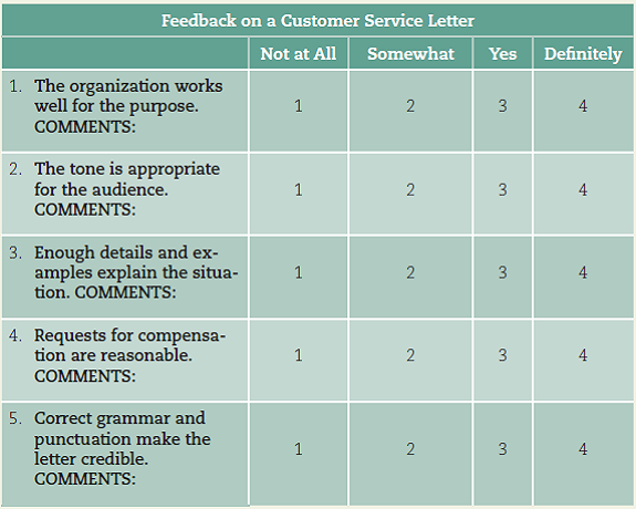 Give feedback on someone else's letter. After you complete Exercise 15, switch letters with a partner. Imagine that you're the business owner receiving this complaint. Use the following form to give feedback to your partner. Circle a rating for each question.   Exercise 15 Write a complaint letter to a business owner. Think about a negative customer service experience you had recently. Write a letter to the business owner or the company's customer service department explaining what happened. Be sure to use a credible tone and specific examples to persuade the owner that your experience is valid. Also find a way to encourage a response from the company. You may ask for reasonable compensation, if appropriate.<div style=padding-top: 35px> 
