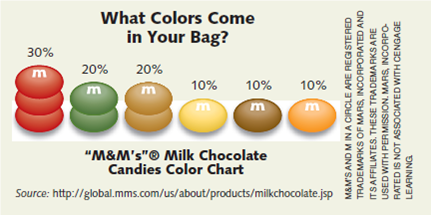 Create a chart to compare data.  According to Mars, Inc., each bag of M M's should contain the percentage of colors shown in Figure. Purchase five small bags of M M's and separate the M M's in each bag by color. Compare your percentage of occurrence of colors to that shown as the M M standard. Create a chart showing the comparison.   
