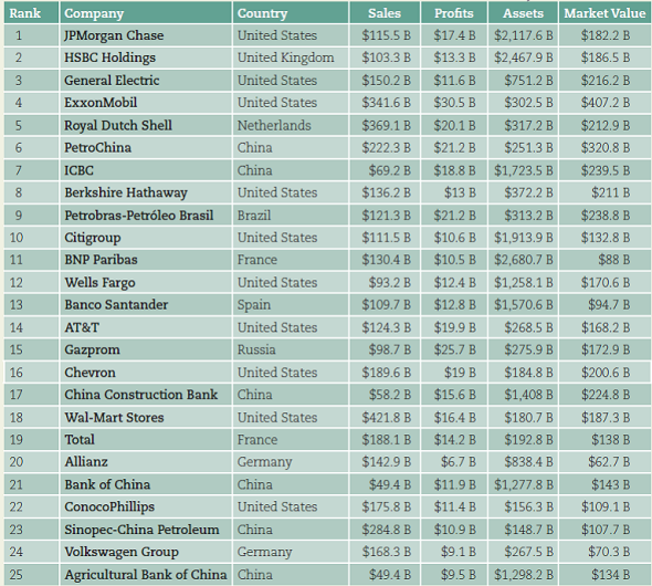 Write an email report with new analysis. Excelsior's CEO has read your report written in Exercise 8. He would like the data on the companies you identified as potential clients analyzed from a different perspective: he wants you to group the companies according to the countries in which they are based. Put the data into a table and, from your findings, draw conclusions about the geographic concentration of prospects. Write a brief report-within the body of an email-to the CEO; include your table and your conclusion. Exercise 8 Draft supplementary report sections. Continuing in your role as vice president of marketing for Excelsior (from Exercise 7), add supplementary sections for your report to the CEO. a. Assuming that the report will be submitted tomorrow, prepare a title page. b. Using the data you analyzed in the previous exercise, draw conclusions and make recommendations. Then write a cover memo to accompany the report. Include brief statements of your conclusions and recommendations. c. Decide whether you need an appendix; if so, note what it should contain. Exercise 7 Draft a report section. You are the vice president of marketing for Excelsior, a mid-sized, U.S. consulting firm that specializes in strategic planning services. The CEO of your firm, Victor Trillingham, has asked you to prepare an extensive report on the feasibility of Excelsior's entering the international market. One strategy you're considering is marketing to large multinational companies. As part of your research, you have data on the world's 25 largest public companies (see Figure). 11 You're interested in the non-U.S. firms in this group that have the largest sales.   Plan to create a text-based report. At this point, compose only the section that presents and discusses this data. Include a table of the largest, non-U.S. firms (in terms of sales). Discuss the data in terms of the largest companies, their countries of origin, and similar factors. Format the section in appropriate report format (beginning with page 5 of your report); provide an effective heading for this section, topic sentences, a summary, and a transition to the next section, which discusses the largest companies in terms of their major products and services.<div style=padding-top: 35px> 