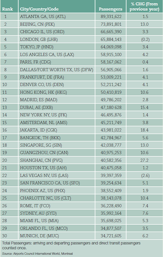 Explain the relative importance of data. Imagine that you work as the facilities manager for the Dubai International Airport (DXB). You would like to generate support to expand the airport. As part of your evidence, you would like to use the data in Figure. 14   Using techniques of emphasis and subordination, write one or two paragraphs to prove your point: DXB is a growing airport. You can make a strong argument about increasing traffic based on this data, but be careful about overstating the case and drawing conclusions that can't be substantiated by this data alone.<div style=padding-top: 35px> 