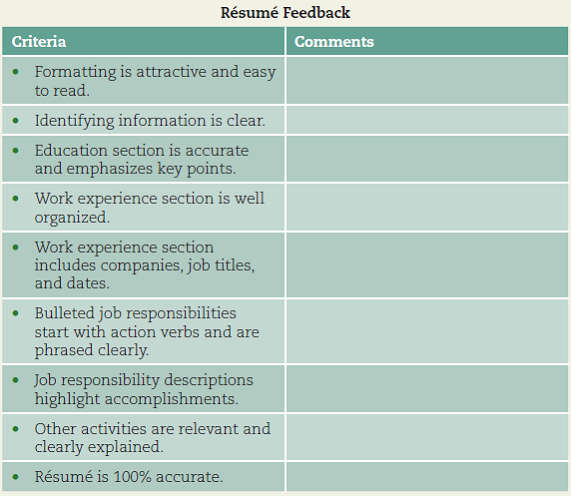 Improve your résumé. Exchange résumés with a partner. Using the principles in this chapter, analyze your partner's résumé. Imagine that you're a human resources manager who reviews hundreds of résumés every day. Use this checklist to provide feedback to your partner and suggest improvements: