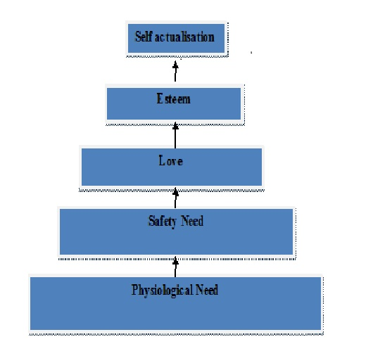 Maslow's Need Hierarchy theory: Psychologist Abraham Maslow gave the concept of the need hierarchy. He said that individuals have hierarchy of need and satisfying one level motivates them to move for the next level. Maslow's hierarchy is divided in to 5 levels. An effective communicator can identify the level of satisfaction of an individual and communicate accordingly. People with different need relate differently with the message. Customising the message accordingly helps in efficiently communicating with the different segments of the individuals. Advertising companies use the same method for advertising their products. Johari window: Johari window was created to understand the level of relationship of an individual with self as well as others. To understand level of trust and relationship with others Johari window has divided ones personality into four different areas. 1. Open Area: It is the 1 st quadrant of the Johari Window. This quadrant of Johari window explains about the area of personality which is known to individual and to the others also. 2. Blind Area: Blind area is the 2 nd quadrant of the Johari Window. This area of the Johari window explains about the traits of personality which is not known to the individual. 3. Hidden Area: The 3 rd quadrant of the Johari Window talks about the area which individual knows about him or her but is hidden from others. 4. Unknown Area: The 4 th quadrant of the Johari window explains about the area of the personality which is neither known to individual nor to others. Johari Window and Communication: The main idea of Johari windows is to expand the open area. Larger open area helps people to know more about the individual, hence increasing the trust among them. Johari window helps to enhance the coordination among the individuals by providing them with opportunities for feedback. Increased size of the open area reduces the size of hidden area. It is also important to understand not to disclose too much of personal information to increase the size of the open area. Contribution of McGregor Theory in Communication: McGregor Gave the Theory X and Y. According to previous theories, workers tend to satisfy their basic necessity which is Maslow's physiological need. But contrary to this view McGregor said that productivity can be enhanced by fulfilling higher level needs. According to theory X, workers are lazy and dislike working. Narrow span of control is required to increase the productivity whereas theory Y asks to decentralise the authority. Theory X and Y influences the communication practices used by the management. Leaders following theory Y are more open for the communication. With decentralised authority this management style gives equal opportunity for everyone to participate. Leaders discuss issues with workers and are ready to take feedbacks. In theory X communicating with workers are not taken as an important agenda. Communication style is more directive and authoritative. Paul Hersey and Blanchard Leadership model: Paul Hersey and Blanchard said that there are no definite leadership styles. Leadership style changes according to situation and followers or subordinate. They defined two kinds of leadership behaviour. 1. Supportive Behaviour: Supportive behaviour of the leader is characterized by good listening, communicating, encouraging and recognising. 2. Directive behaviour: This behaviour dose not encourages communication and believes in more structured and directive way of communication.