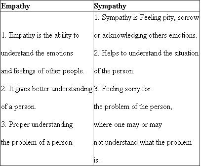 Empathy can be defined as the ability to understand others' point of view or feeling, perception, actions and emotions. It can also be described as putting yourself in others shoes. Empathy helps into understanding the perception of the receiver which helps into making the communication more effective. Communication is successful only if the message decoded by the receiver is same as the one sent by the communicator. Every individual has their own set of perceptions about different things. An empathetic communicator understands it and creates the message to which receiver can easily relate hence making the process more effective. Difference between the Empathy and Sympathy