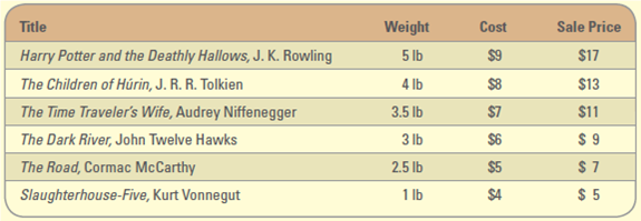        Maximize Profit  Books, Books, Books is a wholesale distributor of popular books. The business buys overstocked books and sells them for a discount of more than 50 percent to local area bookstores. The owner of the company, BK Kane, would like to determine the best approach to boxing books so he can make the most profit possible. The local bookstores accept all shipments from Books, Books, Books because of BK's incredibly low prices. BK can order as many overstocked books as he requires, and this week's options include:     Project Focus  When packing a single box, BK must adhere to the following:  20 books or less.  Books by three different authors.  Between four and eight books from each author.  Weight equal to or less than 50 pounds. BK has come to you to help him determine which books he should order to maximize his profit based on the above information. Using the data file AYK8_Data.xlsx, determine the optimal book order for a single box of books. Data File: AYK8_Data.xlsx