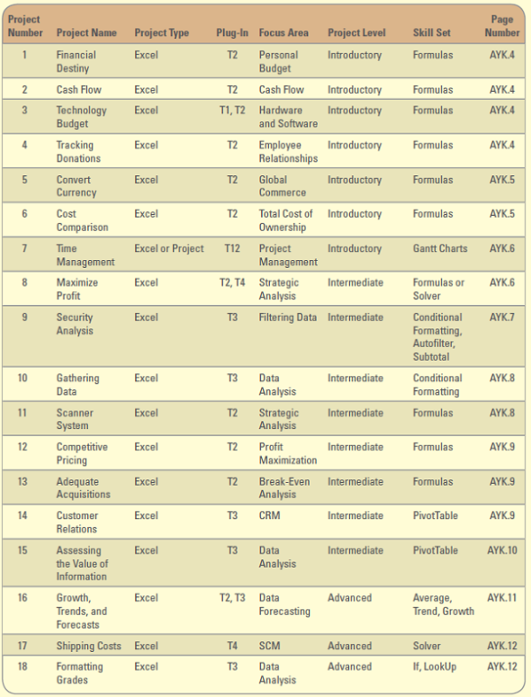        Too Much Information  You have just landed the job of vice president of operations for The Pitt Stop Restaurants, a national chain of full-service, casual-themed restaurants. During your first week on the job, Suzanne Graham, your boss and CEO of the company, has asked you to provide an analysis of how well the company's restaurants are performing. Specifically, she would like to know which units and regions are performing extremely well, which are performing moderately well, and which are underperforming. Her goal is to identify where to spend time and focus efforts to improve the overall health of the company. Project Focus  Review the data file AYK21_Data.xlsx and determine how best to analyze and interpret the data. Create a formal presentation of your findings. A few things to consider include:  Should underperforming restaurants be closed or sold   Should high-performing restaurants be expanded to accommodate more seats   Should the company spend more or less on advertising   In which markets should the advertising budget be adjusted   How are The Pitt Stop Restaurants performing compared to the competition   How are units of like size performing relative to each other  Data File: AYK21_Data.xlsx