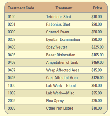        Daily Invoice  Foothills Animal Hospital is a full-service small animal veterinary hospital located in Morrison, Colorado, specializing in routine medical care, vaccinations, laboratory testing, and surgery. The hospital has experienced tremendous growth over the past six months due to customer referrals. While Foothills Animal Hospital has typically kept its daily service records in a workbook format, it feels the need to expand its reporting capabilities to develop a relational database as a more functional structure. Foothills Animal Hospital needs help developing a database, specifically:  Create a customer table-name, address, phone, and date of entrance.  Create a pet table-pet name, type of animal, breed, gender, color, neutered/spayed, weight, and comments.  Create a medications table-medication code, name of medication, and cost of medication.  Create a visit table-details of treatments performed, medications dispensed, and date of the visit.  Produce a daily invoice report. Figure AYK.2 displays a sample daily invoice report that the Foothills Animal Hospital accountants have requested. Foothills Animal Hospital organizes its treatments using the codes displayed in Figure AYK.3. The entities and primary keys for the database have been identified in Figure AYK.4. The following business rules have been identified: 1. A customer can have many pets but must have at least one. 2. A pet must be assigned to one and only one customer. 3. A pet can have one or more treatments per visit but must have at least one. 4. A pet can have one or more medications but need not have any. Project Focus  Your job is to complete the following tasks: 1. Develop and describe the entity-relationship diagram. 2. Use normalization to assure the correctness of the tables (relations). 3. Create the database using a personal DBMS package (preferably Microsoft Access). 4. Use the data in Figure AYK.3 to populate your tables. Feel free to enter your own personal information. 5. Use the DBMS package to create the basic report in Figure AYK.2 FIGURE AYK.2 Foothills Animal Hospital Daily Invoice Report     FIGURE AYK.3 Treatment Codes, Treatments, and Price Descriptions     FIGURE AYK.4 Entity Names and Primary Keys Foothills Animal Hospital   