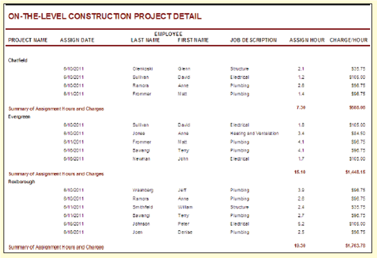        Billing Data  On-The-Level Construction Company is a Denver-based construction company that specializes in subcontracting the development of single-family homes. In business since 1998, On-The-Level Construction has maintained a talented pool of certified staff and independent consultants providing the flexibility and combined experience required to meet the needs of its nearly 300 completed projects in the Denver metropolitan area. The field of operation methods that On-The-Level Construction is responsible for includes structural development, heating and cooling, plumbing, and electricity. The company charges its clients by billing the hours spent on each contract. The hourly billing rate is dependent on the employee's position according to the field of operations (as noted above). Figure AYK.5 shows a basic report that On-The-Level Construction foremen would like to see every week concerning what projects are being assigned, the overall assignment hours, and the charges for the assignment. On-The-Level Construction organizes its internal structure in four different operations-Structure (500), Plumbing (501), Electrical (502), and Heating and Ventilation (503). Each of these operational departments can and should have many subcontractors who specialize in that area. On-The-Level Construction has decided to implement a relational database model to track project details according to project name, hours assigned, and charges per hour for each job description. Originally, On-The-Level Construction decided to let one of its employees handle the construction of the database. However, that employee has not had the time to completely implement the project. On-The-Level Construction has asked you to take over and complete the development of the database. The entities and primary keys for the database have been identified in Figure AYK.6. The following business rules have been identified: 1. A job can have many employees assigned but must have at least one. 2. An employee must be assigned to one and only one job number. 3. An employee can be assigned to work on one or more projects. 4. A project can be assigned to only one employee but need not be assigned to any employee. Project Focus  Your job is to complete the following tasks: 1. Develop and describe the entity relationship diagram. 2. Use normalization to assure the correctness of the tables (relations). 3. Create the database using a personal DBMS package (preferably Microsoft Access). 4. Use the DBMS package to create the basic report in Figure AYK.5. 5. You may not be able to develop a report that looks exactly like the one in Figure AYK.5. However, your report should include the same information. 6. Complete personnel information is tracked by another database. For this application, include only the minimum: employee number, last name, and first name. 7. Information concerning all projects, employees, and jobs is not readily available. You should create information for several fictitious projects, employees, and jobs to include in your database. FIGURE AYK.5 On-The-Level-Construction Detail Report     FIGURE AYK.6 Entity Classes and Primary Keys for On-The-Level Construction   