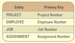 Billing Data On-The-Level Construction Company is a Denver-based construction company that specializes in subcontracting the development of single-family homes. In business since 1998, On-The-Level Construction has maintained a talented pool of certified staff and independent consultants providing the flexibility and combined experience required to meet the needs of its nearly 300 completed projects in the Denver metropolitan area. The field of operation methods that On-The-Level Construction is responsible for includes structural development, heating and cooling, plumbing, and electricity. The company charges its clients by billing the hours spent on each contract. The hourly billing rate is dependent on the employee's position according to the field of operations (as noted above). Figure AYK.5 shows a basic report that On-The-Level Construction foremen would like to see every week concerning what projects are being assigned, the overall assignment hours, and the charges for the assignment. On-The-Level Construction organizes its internal structure in four different operations-Structure (500), Plumbing (501), Electrical (502), and Heating and Ventilation (503). Each of these operational departments can and should have many subcontractors who specialize in that area. On-The-Level Construction has decided to implement a relational database model to track project details according to project name, hours assigned, and charges per hour for each job description. Originally, On-The-Level Construction decided to let one of its employees handle the construction of the database. However, that employee has not had the time to completely implement the project. On-The-Level Construction has asked you to take over and complete the development of the database. The entities and primary keys for the database have been identified in Figure AYK.6. The following business rules have been identified: 1. A job can have many employees assigned but must have at least one. 2. An employee must be assigned to one and only one job number. 3. An employee can be assigned to work on one or more projects. 4. A project can be assigned to only one employee but need not be assigned to any employee. Project Focus Your job is to complete the following tasks: 1. Develop and describe the entity relationship diagram. 2. Use normalization to assure the correctness of the tables (relations). 3. Create the database using a personal DBMS package (preferably Microsoft Access). 4. Use the DBMS package to create the basic report in Figure AYK.5. 5. You may not be able to develop a report that looks exactly like the one in Figure AYK.5. However, your report should include the same information. 6. Complete personnel information is tracked by another database. For this application, include only the minimum: employee number, last name, and first name. 7. Information concerning all projects, employees, and jobs is not readily available. You should create information for several fictitious projects, employees, and jobs to include in your database. FIGURE AYK.5 On-The-Level-Construction Detail Report FIGURE AYK.6 Entity Classes and Primary Keys for On-The-Level Construction