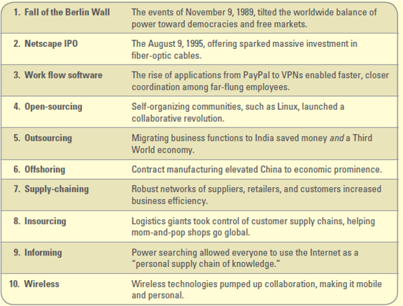 The World Is Flat-Thomas Friedman In his book The World Is Flat, Thomas Friedman describes the unplanned cascade of technological and social shifts that effectively leveled the economic world and accidentally made Beijing, Bangalore, and Bethesda next-door neighbors. Chances are good that Bhavya in Bangalore will read your next X-ray, or as Friedman learned firsthand, Grandma Betty in her bathrobe will make your JetBlue plane reservation from her Salt Lake City home. Friedman believes this is Globalization 3.0. In Globalization 1.0, which began around 1492, the world went from size large to size medium. In Globalization 2.0, the era that introduced us to multinational companies, it went from size medium to size small. And then around 2000 came Globalization 3.0, in which the world went from being small to tiny. There is a difference between being able to make long-distance phone calls cheaper on the Internet and walking around Riyadh with a PDA where you can have all of Google in your pocket. It is a difference in degree that's so enormous it becomes a difference in kind, Friedman states. Figure 1.10 displays Friedman's list of flatteners. FIGURE 1.10 Thomas Friedman's 10 Forces That Flattened the World     Friedman says these flatteners converged around the year 2000 and created a flat world: a global, Web-enabled platform for multiple forms of sharing knowledge and work, irrespective of time, distance, geography, and increasingly, language. At the very moment this platform emerged, three huge economies materialized-those of India, China, and the former Soviet Union-and 3 billion people who were out of the game, walked onto the playing field. A final convergence may determine the fate of the United States in this chapter of globalization. A political perfect storm, as Friedman describes it-the dot-com bust, the attacks of 9/11, and the Enron scandal-distract us completely as a country. Just when we need to face the fact of globalization and the need to compete in a new world, we're looking totally elsewhere. Friedman believes that the next great breakthrough in bioscience could come from a 5-year-old who downloads the human genome in Egypt. Bill Gates's view is similar: Twenty years ago, would you rather have been a B-student in Poughkeepsie or a genius in Shanghai Twenty years ago you'd rather be a B-student in Poughkeepsie. Today, it is not even close. You'd much prefer to be the genius in Shanghai because you can now export your talents anywhere in the world. What are the potential impacts of a flat world for a student performing a job search