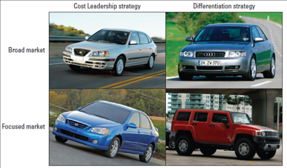 Market Dissection  To illustrate the use of the three generic strategies, consider Figure AYK.1. The matrix shown demonstrates the relationships among strategies (cost leadership versus differentiation) and market segmentation (broad versus focused).  Hyundai is following a broad cost leadership strategy. Hyundai offers low-cost vehicles, in each particular model stratification, that appeal to a large audience.  Audi is pursuing a broad differentiation strategy with its Quattro models available at several price points. Audi's differentiation is safety and it prices its various Quattro models (higher than Hyundai) to reach a large, stratified audience.  Kia has a more focused cost leadership strategy. Kia mainly offers low-cost vehicles in the lower levels of model stratification.  Hummer offers the most focused differentiation strategy of any in the industry (including Mercedes-Benz). FIGURE AYK.1 Porter's Three Generic Strategies     Project Focus  Create a similar graph displaying each strategy for a product of your choice. The strategy must include an example of the product in each of the following markets: (1) cost leadership, broad market, (2) differentiation, broad market, (3) cost leadership, focused market, and (4) differentiation, focused market. Potential products include:  Cereal  Dog food  Soft drinks  Computers  Shampoo  Snack foods  Jeans  Sneakers  Sandals  Mountain bikes  TV shows  Movies