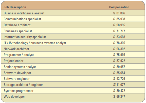 Salary Surveys  Salary surveys offer great tools for highlighting the opportunities associated with an MIS major. The starting annual salaries in the MIS field range from $50,000 to $85,000 and many are rising. Figure MBD.1 displays a Computerworld salary survey. Research the Internet for a current MIS salary survey. Which types of jobs are on the rise If there are any jobs you are unfamiliar with, research the Internet to determine the job characteristics. List the top three jobs you would want if you were to pursue a career in MIS. What do you find interesting about these jobs What skills can you build to help you prepare for these jobs  FIGURE MBD.1 Computerworld Salary Survey   
