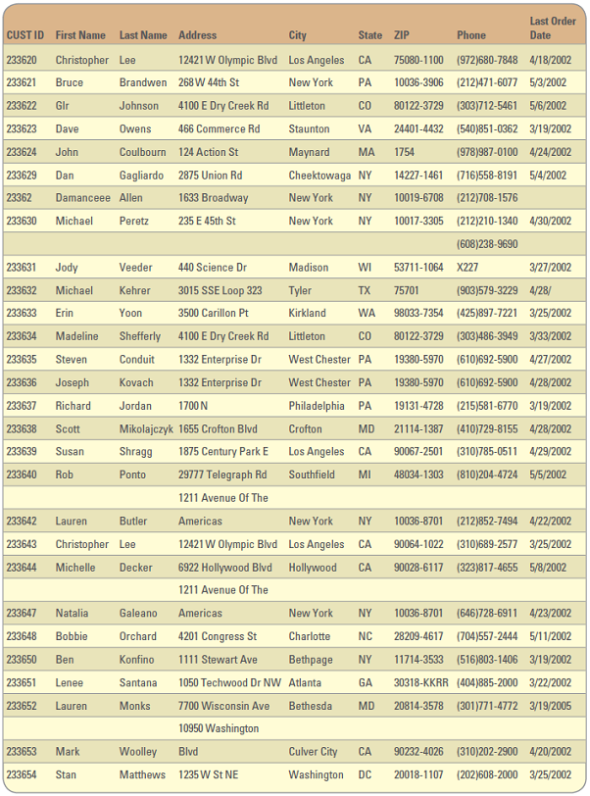 Cleansing Information  You are working for BI, a start-up business intelligence consulting company. You have a new client that is interested in hiring BI to clean up its information. To determine how good your work is, the client would like your analysis of the spreadsheet in Figure AYK.2. FIGURE AYK.2 Data Cleansing   