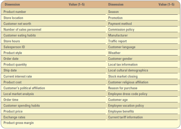 Different Dimensions  The focus of data warehousing is to extend the transformation of data into information. Data warehouses offer strategic level, external, integrated, and historical information so businesses can make projections, identify trends, and make key business decisions. The data warehouse collects and stores integrated sets of historical information from multiple operational systems and feeds them to one or more data marts. It may also provide enduser access to support enterprisewide views of information. Project Focus  You are currently working on a marketing team for a large corporation that sells jewelry around the world. Your boss has asked you to look at the following dimensions of data to determine which ones you want in your data mart for performing sales and market analysis (see Figure AYK.3). As a team, categorize the different dimensions ranking them from 1 to 5, with 1 indicating that the dimension offers the highest value and must be in your data mart and 5 indicating that the dimension offers the lowest value and does not need to be in your data mart. FIGURE AYK.3 Data Warehouse Data   