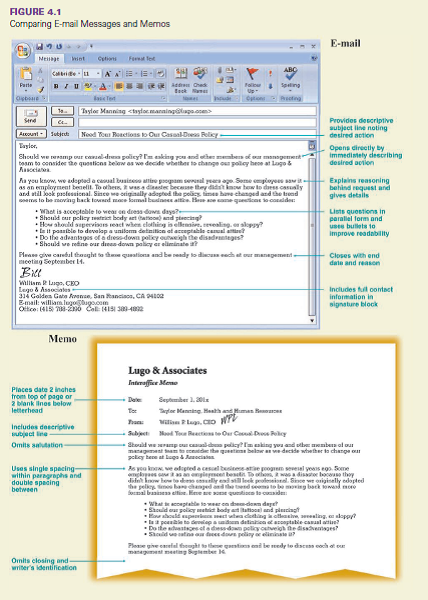 Skill Check 4.2 Listing Information  In the space provided, revise the following paragraph so that it includes an introductory sentence and a list of four items. We are trying to improve budget planning, and we would also like to control costs. To accomplish these goals, we must change our procedures for submitting requests in the future for outside printing jobs. The new procedures include first determining your exact printing specifications for a particular job. Then we want you to obtain two estimates for the job. These estimates should be submitted in writing to Kelly. Finally, you may place the outside print order-but only after receiving approval.  _______________________________________________________________________________  _______________________________________________________________________________  _______________________________________________________________________________  _______________________________________________________________________________  _______________________________________________________________________________  _______________________________________________________________________________  Closing an E-Mail Message or Memo. E-mail messages and memos frequently end with (a) a request for action, (b) a summary of the message, or (c) a closing thought. If action on the part of the reader is sought, be sure to spell out that action clearly. A vague request such as Drop by to see this customer sometime is ineffective because the reader may not understand exactly what is to be done. A better request might be worded as follows: Please make an appointment to see Rebecca Johnson before June 2 so that we can complete the contract by June 15. Notice that an end date is given. This technique, particularly when coupled with a valid reason, is effective in prompting people to act. Another way to close an internal message is by summarizing its major points. A closing summary is helpful if the message is complicated. When no action request is made and a closing summary is unnecessary, the writer may prefer to end the memo with a simple closing thought, such as I appreciate your assistance, What do you think of this proposal, or Call me if I may answer questions. Avoid tired, mechanical phrases such as Please don't hesitate to call on me , or Thank you in advance for your cooperation. If you wish to express these thoughts, find a fresh way to say them. Figure 4.1 shows how the four parts of a writing plan (subject line, first sentence, body, closing) combine to create a readable, efficient e-mail message. For more information on memo and e-mail formats, see Appendix C.   