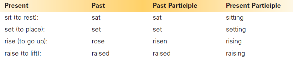 Sit-Set; Rise-Raise. Write the correct forms of the verbs.     Select the correct verb. Our office building (sits, sets) on the corner of Front and Pine. ______________