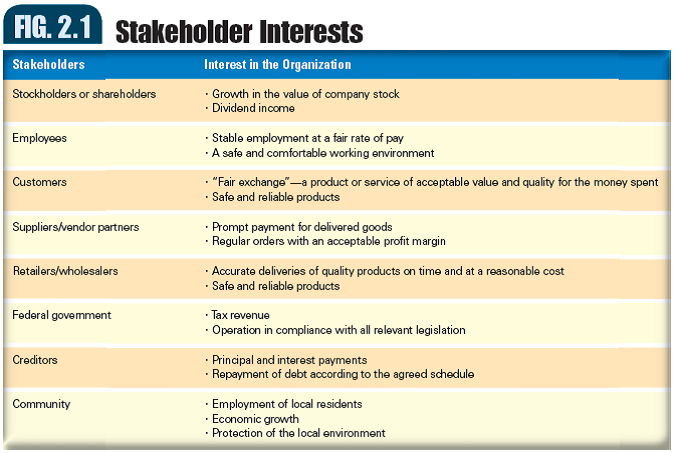 Look at Figures 2.1 and 2.2 and identify which stakeholders would be directly impacted by Rick's plan to sabotage the new healthy menu. Reference Figure 2.1:      Reference Figure 2.2:    
