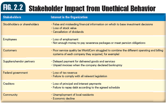 Look at Figures 2.1 and 2.2 and identify which stakeholders would be directly impacted by Rick's plan to sabotage the new healthy menu. Reference Figure 2.1: Reference Figure 2.2: