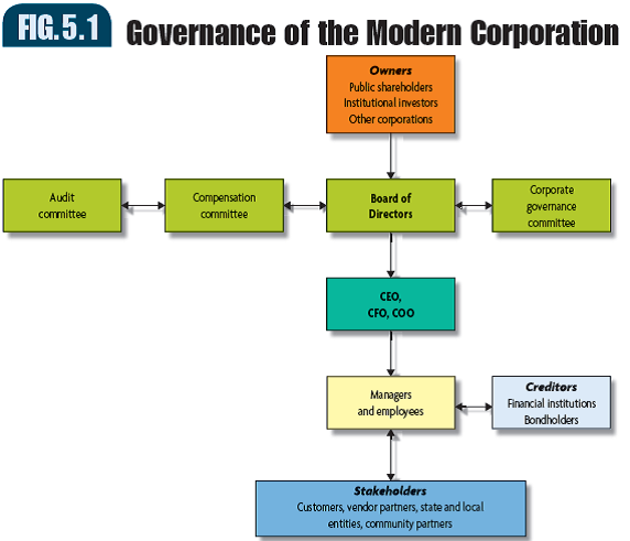 Which committee would have granted stock options to the senior management of Chemco Industries Review Figure 5.1 on page 89 for more information on this. Reference Figure 5.1:    