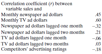 ALOMEGA FOOD STORES In Example 1.1, the president of Alomega, Julie Ruth, had collected data from her company's operations. She found several months of sales data along with several possible predictor variables (review this situation in Example 1.1). While her analysis team was working with the data in an attempt to forecast monthly sales, she became impatient and wondered which of the predictor variables was best for this purpose. Because she had a statistical program on her desktop computer, she decided to have a look at the data herself. First, she found the correlation coefficients between the monthly sales variable and several of the potential predictor variables. Specifically, she was interested in the correlations between monthly sales and monthly newspaper ad dollars, monthly TV ad dollars, newspaper ad dollars lagged one and two months, TV ad dollars lagged one and two months, and her competitors' advertising ratings. The r values (correlation coefficients) were as follows: Julie was not surprised to find that the highest correlation was between monthly sales and monthly TV advertising dollars ( r =.60), but she was hoping for a stronger correlation. She decided to use a regression feature to calculate the equation of the least squares line using sales as the dependent variable and monthly TV ad dollars as the predictor variable. The results of this run were Julie had to dig out her college statistics textbook to interpret the r -squared and p -value results from her printout. After reading, she recalled that r -squared (which is the square of the correlation coefficient, r ) measures the percentage of the variability in sales that can be explained by the variability in monthly TV ad dollars (this will be explained in Chapter 6). Also, the p -value indicates that the slope coefficient (.336) is significant; that is, the hypothesis that it is zero in the population from which the sample was drawn can be rejected with almost no chance of error. Julie concluded that the regression equation she found was significant and could be used to forecast monthly sales if the TV ad budget is known. Since TV ad expenditures are under the company's control, she felt she had a good way to forecast future sales. In a brief conversation with the head of her data management department, Roger Jackson, she mentioned her findings. He replied, Yeah, we found that, too. But realize that TV ads explain only about a third of sales variability. OK, 36%. We really don't think that is high enough, and we're trying to use several variables together to try and get that r -squared value higher. Plus, we think we're onto a method that will do a better job than regression analysis anyway. Define the residuals (errors) to be the differences between the actual sales values and the values predicted by the straight line. How might you examine the residuals to decide if Julie's straight-line representation is adequate?