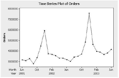 WEB RETAILER Example 1.2 introduced Pat Niebuhr and his team, who are responsible for developing a global staffing plan for the contact centers of a large web retailer. Pat needs to take a monthly forecast of the total orders and contacts per order (CPO) supplied by the finance department and ultimately forecast the number of customer contacts (phone, email, and so forth) arriving at the retailer's contact centers weekly. The contact centers are open 24 hours 7 days a week and must be appropriately staffed to maintain a high service level. The retailer recognizes that excellent customer service will likely result in repeat visits and purchases. The key equation for Pat and his team is Contacts = Orders × CPO Historical data provide the percentage of contacts for each day of the week. For example, historically 9.10% of the weekly contacts occur on Sundays, 17.25% of the weekly contacts occur on Mondays, and so forth. Keeping in mind the number of Sundays, Mondays, and so on in a given month, monthly forecasts of contacts can be converted to weekly forecasts of contacts. It is the weekly forecasts that are used for staff planning purposes. Pat thinks it might be a good idea to use the historical data to generate forecasts of orders and contacts per order directly. He is interested in determining whether these forecasts are more accurate than the forecasts for these quantities that the finance department derives from revenue projections. As a start, Pat and his team are interested in the data patterns of the monthly historical orders and contacts per order and decide to plot these time series and analyze the autocorrelations. The data are given in Table 4-12 and plotted in Figures 4-19 and 4-20. The autocorrelations are shown in Figures 4-21 and 4-22. Pat is intrigued with the time series plots and the autocorrelation functions and feels a smoothing procedure might be the right tool for fitting the time series for orders and contacts per order and for generating forecasts. TABLE 4-12 Orders and Contacts per Order (CPO) for Web Retailer, June 2001-June 2003 FIGURE 4-19 Time Series Plot of Orders, June 2001-June 2003 FIGURE 4-20 Time Series Plot of Contacts per Order (CPO), June 2001-June 2003 FIGURE 4-21 Autocorrelation Function for Orders FIGURE 4-22 Autocorrelation Function for Contacts per Order (CPO) Many orders consist of more than one item (unit). Would it be better to focus on number of units and contacts per unit to get a forecast of contacts? Discuss.