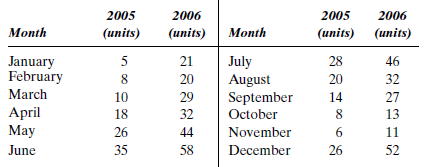 THE SMALL ENGINE DOCTOR The Small Engine Doctor is the name of a business developed by Thomas Brown, who is a mail carrier for the U.S. Postal Service. He had been a tinkerer since childhood, always taking discarded household gadgets apart in order to understand what made them tick. As Tom grew up and became a typical suburbanite, he acquired numerous items of lawn and garden equipment. When Tom found out about a course in small engine repair offered at a local community college, he jumped at the opportunity. Tom started small engine repair by dismantling his own equipment, overhauling it, and then reassembling it. Soon after completing the course in engine repair, he began to repair lawn mowers, rototillers, snowblowers, and other lawn and garden equipment for friends and neighbors. In the process, he acquired various equipment manuals and special tools. It was not long before Tom decided to turn his hobby into a part-time business. He placed an advertisement in a suburban shopping circular under the name of the Small Engine Doctor. Over the last two years, the business has grown enough to provide a nice supplement to his regular salary. Although the growth was welcomed, as the business is about to enter its third year of operation there are a number of concerns. The business is operated out of Tom's home. The basement is partitioned into a family room, a workshop, and an office. Originally, the office area was used to handle the advertising, order processing, and bookkeeping. All engine repair was done in the workshop. Tom's policy has been to stock only a limited number of parts, ordering replacement parts as they are needed. This seemed to be the only practical way of dealing with the large variety of parts involved in repairing engines made by the dozen or so manufacturers of lawn and garden equipment. Spare parts have proved to be the most aggravating problem in running the business. Tom started his business by buying parts from equipment dealers. This practice had several disadvantages. First, he had to pay retail for the parts. Second, most of the time the dealer had to back-order one or more parts for any given repair job. Parts ordered from the manufacturer had lead times of anywhere from 30 to 120 days. As a result, Tom changed his policy and began to order parts directly from the factory. He found that shipping and handling charges ate into his profits, even though the part price was only 60% of retail. However, the two most important problems created by the replacement parts were lost sales and storage space. Tom attracted customers because of his quality service and reasonable repair charges, which were possible because of his low overhead. Unfortunately, many potential customers would go to equipment dealers rather than wait several months for repair. The most pressing problem was storage space. While a piece of equipment was waiting for spare parts, it had to be stored on the premises. It did not take long for both his workshop and his one-car garage to overflow with equipment while he was waiting for spare parts. In the second year of operation, Tom actually had to suspend advertising as a tactic to limit customers due to lack of storage space. Tom has considered stocking inventory for his third year of operation. This practice will reduce purchasing costs by making it possible to obtain quantity discounts and more favorable shipping terms. He also hopes that it will provide much better turnaround time for the customers, improving both cash flow and sales. The risks in this strategy are uncontrolled inventory carrying costs and part obsolescence. Before committing himself to stocking spare parts, Tom wants to have a reliable forecast for business activity in the forthcoming year. He is confident enough in his knowledge of product mix to use an aggregate forecast of customer repair orders as a basis for selectively ordering spare parts. The forecast is complicated by seasonal demand patterns and a trend toward increasing sales. Tom plans to develop a sales forecast for the third year of operation. A sales history for the first two years is given in Table 5-6. TABLE 5-6 Small Engine Doctor Sales History      Smooth the time series using Holt's linear exponential smoothing with three sets of smoothing constants: (? =.1, ? =.1), (? =.25, ? =.25), and (? =.5, ? =.5). Plot the three sets of smoothed values on the time series graph. Generate forecasts through the end of the third year for each of the trend-adjusted exponential smoothing possibilities considered.