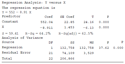 BUTCHER PRODUCTS, INC. Gene Butcher is owner and president of Butcher Products, Inc., a small company that makes fiberglass ducting for electrical cable installations. Gene has been studying the number of duct units manufactured per day over the past two and a half years and is concerned about the wide variability in this figure. To forecast production output, costs, and revenues properly, Gene needs to establish a relationship between output and some other variable. Based on his experience with the company, Gene is unable to come up with any reason for the variability in output until he begins thinking about weather conditions. His reasoning is that the outside temperature may have something to do with the productivity of his workforce and the daily output achieved. He randomly selects several days from his records and records the number of ducting units produced for each of these days. He then goes to the local weather bureau and, for each of the selected days, records the high temperature for the day. He is then ready to run a correlation study between these two figures when he realizes that output would probably be related to deviation from an ideal temperature rather than to the temperature itself. That is, he thinks that a day that is either too hot or too cold would have a negative effect on production when compared with a day that has an ideal temperature. He decides to convert his temperature readings to deviations from 65 degrees Fahrenheit, a temperature he understands is ideal in terms of generating high worker output. His data appear as follows; Y represents the number of units produced, while X represents the absolute difference (negative signs eliminated) between the day's high temperature and 65 degrees:     Gene performs a simple linear regression analysis using his company's computer and the Minitab software program. Gene is pleased to see the results of his regression analysis, as presented in Table 6-14. The t values corresponding to the estimated intercept and slope coefficients are large (in absolute value), and their p -values are very small. Both coefficients (552 and ?8.9) in the sample regression equation are clearly significant. Turning to r 2 , Gene is somewhat disappointed to find that this value, although satisfactory, is not as high as he had hoped (64.2%). However, he decides that it is high enough to begin thinking about ways to increase daily production levels. TABLE 6-14 Regression Analysis Output for Butcher Products, Inc.      How many units would you forecast for a day in which the high temperature is 89 degrees?