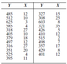 BUTCHER PRODUCTS, INC. Gene Butcher is owner and president of Butcher Products, Inc., a small company that makes fiberglass ducting for electrical cable installations. Gene has been studying the number of duct units manufactured per day over the past two and a half years and is concerned about the wide variability in this figure. To forecast production output, costs, and revenues properly, Gene needs to establish a relationship between output and some other variable. Based on his experience with the company, Gene is unable to come up with any reason for the variability in output until he begins thinking about weather conditions. His reasoning is that the outside temperature may have something to do with the productivity of his workforce and the daily output achieved. He randomly selects several days from his records and records the number of ducting units produced for each of these days. He then goes to the local weather bureau and, for each of the selected days, records the high temperature for the day. He is then ready to run a correlation study between these two figures when he realizes that output would probably be related to deviation from an ideal temperature rather than to the temperature itself. That is, he thinks that a day that is either too hot or too cold would have a negative effect on production when compared with a day that has an ideal temperature. He decides to convert his temperature readings to deviations from 65 degrees Fahrenheit, a temperature he understands is ideal in terms of generating high worker output. His data appear as follows; Y represents the number of units produced, while X represents the absolute difference (negative signs eliminated) between the day's high temperature and 65 degrees:     Gene performs a simple linear regression analysis using his company's computer and the Minitab software program. Gene is pleased to see the results of his regression analysis, as presented in Table 6-14. The t values corresponding to the estimated intercept and slope coefficients are large (in absolute value), and their p -values are very small. Both coefficients (552 and ?8.9) in the sample regression equation are clearly significant. Turning to r 2 , Gene is somewhat disappointed to find that this value, although satisfactory, is not as high as he had hoped (64.2%). However, he decides that it is high enough to begin thinking about ways to increase daily production levels. TABLE 6-14 Regression Analysis Output for Butcher Products, Inc.      How many units would you forecast for a day in which the high temperature is 41 degrees?