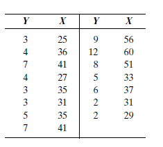 ACE MANUFACTURING Ace Manufacturing Company employs several thousand people in the manufacture of keyboards, equipment cases, and cables for the small-computer industry. The president of Ace has recently become concerned with the absentee rate among the company's employees and has asked the personnel department to look into this matter. Personnel realizes that an effective method of forecasting absenteeism would greatly strengthen its ability to plan properly. Bill McGone, the personnel director, decides to take a look at a few personnel folders in an attempt to size up the problem. He decides to randomly select 15 folders and record the number of absent days during the past fiscal year, along with employee age. After reading an article in a recent personnel journal, he believes that age may have a significant effect on absenteeism. If he finds that age and absent days show a good correlation in his small sample, he intends to take a sample of 200 or 300 folders and formulate a good prediction equation. The following table contains the data values collected in the initial sample. The number of absent days during the past fiscal year is represented by Y , while X represents employee age.     Has an effective forecasting method been developed?