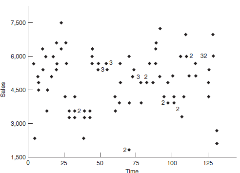 BUSINESS ACTIVITY INDEX FOR SPOKANE COUNTY Prior to 1973, Spokane County, Washington, had no up-to-date measurement of general business activity. What happens in this area as a whole, however, affects every local business, government agency, and individual. Plans and policies made by an economic unit would be incomplete without some reliable knowledge about the recent performance of the economy of which the unit is a component part. A Spokane business activity index should serve as a vital input in the formulation of strategies and decisions in private as well as in public organizations. A business activity index is an indicator of the relative changes in overall business conditions within a specified region. At the national level, the gross domestic product (GDP, computed by the Department of Commerce) and the industrial production index (compiled by the Federal Reserve Board) are generally considered excellent indicators. Each of these series is based on thousands of pieces of information-the collecting, editing, and computing of which are costly and time-consuming undertakings. For a local area such as Spokane County, Washington, a simplified version, capable of providing reasonably accurate and current information at moderate cost, is very desirable. Multiple regression can be used to construct a business activity index. There are three essential questions that must be answered in order to construct such an index: • What are the components of the index? • Do these components adequately represent the changes in overall business conditions? • What weight should be assigned to each of the chosen components? Answers to these questions can be obtained through regression analysis. Dr. Shik Chun Young, professor of economics at Eastern Washington University, is attempting to develop a business activity index for Spokane County. Young selects personal income as the dependent variable. At the county level, personal income is judged as the best available indicator of local business conditions. Personal income measures the total income received by households before personal taxes are paid. Since productive activities are typically remunerated by monetary means, personal income may indeed be viewed as a reasonable proxy for the general economic performance. Why then is it necessary to construct another index if personal income can serve as a good business activity indicator? Unfortunately, personal income data at the county level are estimated by the U.S. Department of Commerce on an annual basis and are released 16 months too late. Consequently, these data are of little use for short-term planning. Young's task is to establish an up-to-date business activity index. The independent variables are drawn from those local data that are readily available on a monthly basis. Currently, about 50 series of such monthly data are available, ranging from employment, bank activities, and real estate transactions to electrical consumption. If each series were to be included in the regression analysis, the effort would not be very productive because only a handful of these series would likely be statistically significant. Therefore, some knowledge of the relationship between personal income and the available data is necessary in order to determine which independent variables are to be included in the regression equation. From Young's knowledge of the Spokane economy, the following 10 series are selected: X 1 , total employment X 2 , manufacturing employment X 3 , construction employment X 4 , wholesale and retail trade employment X 5 , service employment X 6 , bank debits X 7 , bank demand deposits X 8 , building permits issued X 9 , real estate mortgages X 10 , total electrical consumption The first step in the analysis is to fit the model E ( Y ) = ? 0 + ? 1 X 1 + ? 2 X 2 +…+ ? 10 X 10  where     When the preceding model is fit to the data, the adjusted     is.96, which means that the 10 variables used together explain 96% of the variability in the dependent variable, personal income. However, other regression statistics indicate problems. First, of these 10 independent variables, only three-namely, total employment, service employment, and bank debits-have a computed t value significant at the.05 level. Second, the correlation matrix shows a high degree of interdependence among several of the independent variables-multicollinearity. 21 For example, total employment and bank debits have a correlation coefficient of.88; total electrical consumption and bank demand deposits,.76; and building permits issued and real estate mortgages,.68. Third, a test for autocorrelation using the DurbinWatson statistic of.91 indicates that successive values of the dependent variable are positively correlated. Of course, autocorrelation is rather common in time series data; in general, observations in the same series tend to be related to one another. Since one of the basic assumptions in regression analysis is that the observations of the dependent variable are random, Young chooses to deal with the autocorrelation problem first. He decides to calculate first differences, or changes, in an attempt to minimize the interdependence among the observations in each of the time series. The 10 independent variables are now measured by the difference between the periods rather than by the absolute value for each period. So that the sets of data can be distinguished, a new designation for the independent variables is used: ? X 1 , change in total employment ? X 2 , change in manufacturing employment ? X 3 , change in construction employment ? X 4 , change in wholesale and retail trade employment ? X 5 , change in service employment ? X 6 , change in bank debits ? X 7 , change in demand deposits ? X 8 , change in building permits issued ? X 9 , change in real estate mortgages ? X 10 , change in total electrical consumption The regression model becomes E (? Y ) = ? 0 + ? 1 ? X 1 + ? 2 ? X 2 +…+ ? 10 ? X 10  where     A regression run using this model, based on the first difference data, produces a Durbin-Watson statistic of 1.71. It indicates that no serious autocorrelation remains. The next step is to determine which of the 10 variables are significant predictors of the dependent variable. The dependent variable, ? Y , is regressed against several possible combinations of the 10 potential predictors in order to select the best equation. The criteria used in the selection are • A satisfactorily high      • Low correlation coefficients among the independent variables • Significant (at the.05 level) coefficients for each of the independent variables After careful scrutiny of the regression results, Young finds that the equation that contains ? X 4 , ? X 5 , and ? X 10 as independent variables best meets the foregoing criteria. However, Young reasons that (in addition to commercial and industrial uses) total electrical consumption includes residential consumption, which should not have a significant relation to business activity in the near term. To test this hypothesis, Young subdivides the total electrical consumption into four variables: ? X 11 , change in residential electricity use ? X 12 , change in commercial electricity use ? X 13 , change in industrial electricity use ? X 14 , change in commercial and industrial electricity use All four variables, combined with ? X 4 and ? X 5 , are used to produce four new regression equations (see Table 8-12). Statistical analysis indicates that Equation D in Table 8-12 is the best. Compared with the previous equation, which contained ? X 4 , ? X 5 , and ? X 10 as independent variables, Equation A is the only one that shows a deterioration in statistical significance. This result confirms Young's notion that commercial and industrial electricity uses are better predictors of personal income than total electrical consumption, which includes residential electricity use. Therefore, Equation D is selected as the final regression equation, and the results are     The figures in parentheses below the regression coefficients are the standard errors of the estimated coefficients. The t values of the coefficients are 4.20, 4.10, and 3.50 for ? X 4 , ? X 5 , and ? X 14 , respectively. The R 2 indicates that nearly 84% of the variance in change in personal income is explained by the three independent variables. The Durbin-Watson (DW) statistic shows that autocorrelation is not a problem. In addition, the correlation coefficient matrix of Table 8-13 demonstrates a low level of interdependence among the three independent variables. For index construction purposes, the independent variables in the final regression equation become the index components. The weights of the components can be determined from the regression coefficients. (Recall that the regression coefficient represents the average change in the dependent variable for a one-unit increase in the independent variable.) However, because the variables in the regression equation are not measured in the same units (for example, ? Y is measured in thousands of dollars and ? X 14 in thousands of kilowatt-hours), the regression coefficients must be transformed into relative values. This transformation is accomplished by computing their standardized or B coefficients.      where     The values of all these statistics are typically available from the regression computer output. Hence, the standardized coefficients of the three independent variables are     Because the sum of the weights in an index must be 100%, the standardized coefficients are normalized as shown in Table 8-14. After the components and their respective weights have been determined, the following steps give the index: 1. Compute the percentage change of each component since the base period. 2. Multiply the percentage change by the appropriate weight. 3. Sum the weighted percentage changes obtained in step 2. The completed Spokane County activity index, for the time period considered, is compared with the U.S. GNP, in constant dollars (1967 = 100), in Figure 8-12. TABLE 8-12 Young's Regression Variables      TABLE 8-13 Correlation Coefficient Matrix      FIGURE 8-12 Spokane County Business Activity Index and the U.S. GNP, in Constant Dollars ( 1967 = 100 )      TABLE 8-14 Standardized Coefficients      FIGURE 8-13 Restaurant Sales, January 1981-December 1982      Why did Young choose to solve the autocorrelation problem first?