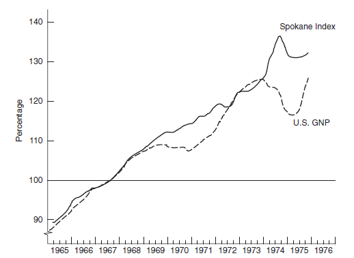 BUSINESS ACTIVITY INDEX FOR SPOKANE COUNTY Prior to 1973, Spokane County, Washington, had no up-to-date measurement of general business activity. What happens in this area as a whole, however, affects every local business, government agency, and individual. Plans and policies made by an economic unit would be incomplete without some reliable knowledge about the recent performance of the economy of which the unit is a component part. A Spokane business activity index should serve as a vital input in the formulation of strategies and decisions in private as well as in public organizations. A business activity index is an indicator of the relative changes in overall business conditions within a specified region. At the national level, the gross domestic product (GDP, computed by the Department of Commerce) and the industrial production index (compiled by the Federal Reserve Board) are generally considered excellent indicators. Each of these series is based on thousands of pieces of information-the collecting, editing, and computing of which are costly and time-consuming undertakings. For a local area such as Spokane County, Washington, a simplified version, capable of providing reasonably accurate and current information at moderate cost, is very desirable. Multiple regression can be used to construct a business activity index. There are three essential questions that must be answered in order to construct such an index: • What are the components of the index? • Do these components adequately represent the changes in overall business conditions? • What weight should be assigned to each of the chosen components? Answers to these questions can be obtained through regression analysis. Dr. Shik Chun Young, professor of economics at Eastern Washington University, is attempting to develop a business activity index for Spokane County. Young selects personal income as the dependent variable. At the county level, personal income is judged as the best available indicator of local business conditions. Personal income measures the total income received by households before personal taxes are paid. Since productive activities are typically remunerated by monetary means, personal income may indeed be viewed as a reasonable proxy for the general economic performance. Why then is it necessary to construct another index if personal income can serve as a good business activity indicator? Unfortunately, personal income data at the county level are estimated by the U.S. Department of Commerce on an annual basis and are released 16 months too late. Consequently, these data are of little use for short-term planning. Young's task is to establish an up-to-date business activity index. The independent variables are drawn from those local data that are readily available on a monthly basis. Currently, about 50 series of such monthly data are available, ranging from employment, bank activities, and real estate transactions to electrical consumption. If each series were to be included in the regression analysis, the effort would not be very productive because only a handful of these series would likely be statistically significant. Therefore, some knowledge of the relationship between personal income and the available data is necessary in order to determine which independent variables are to be included in the regression equation. From Young's knowledge of the Spokane economy, the following 10 series are selected: X 1 , total employment X 2 , manufacturing employment X 3 , construction employment X 4 , wholesale and retail trade employment X 5 , service employment X 6 , bank debits X 7 , bank demand deposits X 8 , building permits issued X 9 , real estate mortgages X 10 , total electrical consumption The first step in the analysis is to fit the model E ( Y ) = ? 0 + ? 1 X 1 + ? 2 X 2 +…+ ? 10 X 10  where     When the preceding model is fit to the data, the adjusted     is.96, which means that the 10 variables used together explain 96% of the variability in the dependent variable, personal income. However, other regression statistics indicate problems. First, of these 10 independent variables, only three-namely, total employment, service employment, and bank debits-have a computed t value significant at the.05 level. Second, the correlation matrix shows a high degree of interdependence among several of the independent variables-multicollinearity. 21 For example, total employment and bank debits have a correlation coefficient of.88; total electrical consumption and bank demand deposits,.76; and building permits issued and real estate mortgages,.68. Third, a test for autocorrelation using the DurbinWatson statistic of.91 indicates that successive values of the dependent variable are positively correlated. Of course, autocorrelation is rather common in time series data; in general, observations in the same series tend to be related to one another. Since one of the basic assumptions in regression analysis is that the observations of the dependent variable are random, Young chooses to deal with the autocorrelation problem first. He decides to calculate first differences, or changes, in an attempt to minimize the interdependence among the observations in each of the time series. The 10 independent variables are now measured by the difference between the periods rather than by the absolute value for each period. So that the sets of data can be distinguished, a new designation for the independent variables is used: ? X 1 , change in total employment ? X 2 , change in manufacturing employment ? X 3 , change in construction employment ? X 4 , change in wholesale and retail trade employment ? X 5 , change in service employment ? X 6 , change in bank debits ? X 7 , change in demand deposits ? X 8 , change in building permits issued ? X 9 , change in real estate mortgages ? X 10 , change in total electrical consumption The regression model becomes E (? Y ) = ? 0 + ? 1 ? X 1 + ? 2 ? X 2 +…+ ? 10 ? X 10  where     A regression run using this model, based on the first difference data, produces a Durbin-Watson statistic of 1.71. It indicates that no serious autocorrelation remains. The next step is to determine which of the 10 variables are significant predictors of the dependent variable. The dependent variable, ? Y , is regressed against several possible combinations of the 10 potential predictors in order to select the best equation. The criteria used in the selection are • A satisfactorily high      • Low correlation coefficients among the independent variables • Significant (at the.05 level) coefficients for each of the independent variables After careful scrutiny of the regression results, Young finds that the equation that contains ? X 4 , ? X 5 , and ? X 10 as independent variables best meets the foregoing criteria. However, Young reasons that (in addition to commercial and industrial uses) total electrical consumption includes residential consumption, which should not have a significant relation to business activity in the near term. To test this hypothesis, Young subdivides the total electrical consumption into four variables: ? X 11 , change in residential electricity use ? X 12 , change in commercial electricity use ? X 13 , change in industrial electricity use ? X 14 , change in commercial and industrial electricity use All four variables, combined with ? X 4 and ? X 5 , are used to produce four new regression equations (see Table 8-12). Statistical analysis indicates that Equation D in Table 8-12 is the best. Compared with the previous equation, which contained ? X 4 , ? X 5 , and ? X 10 as independent variables, Equation A is the only one that shows a deterioration in statistical significance. This result confirms Young's notion that commercial and industrial electricity uses are better predictors of personal income than total electrical consumption, which includes residential electricity use. Therefore, Equation D is selected as the final regression equation, and the results are     The figures in parentheses below the regression coefficients are the standard errors of the estimated coefficients. The t values of the coefficients are 4.20, 4.10, and 3.50 for ? X 4 , ? X 5 , and ? X 14 , respectively. The R 2 indicates that nearly 84% of the variance in change in personal income is explained by the three independent variables. The Durbin-Watson (DW) statistic shows that autocorrelation is not a problem. In addition, the correlation coefficient matrix of Table 8-13 demonstrates a low level of interdependence among the three independent variables. For index construction purposes, the independent variables in the final regression equation become the index components. The weights of the components can be determined from the regression coefficients. (Recall that the regression coefficient represents the average change in the dependent variable for a one-unit increase in the independent variable.) However, because the variables in the regression equation are not measured in the same units (for example, ? Y is measured in thousands of dollars and ? X 14 in thousands of kilowatt-hours), the regression coefficients must be transformed into relative values. This transformation is accomplished by computing their standardized or B coefficients.      where     The values of all these statistics are typically available from the regression computer output. Hence, the standardized coefficients of the three independent variables are     Because the sum of the weights in an index must be 100%, the standardized coefficients are normalized as shown in Table 8-14. After the components and their respective weights have been determined, the following steps give the index: 1. Compute the percentage change of each component since the base period. 2. Multiply the percentage change by the appropriate weight. 3. Sum the weighted percentage changes obtained in step 2. The completed Spokane County activity index, for the time period considered, is compared with the U.S. GNP, in constant dollars (1967 = 100), in Figure 8-12. TABLE 8-12 Young's Regression Variables      TABLE 8-13 Correlation Coefficient Matrix      FIGURE 8-12 Spokane County Business Activity Index and the U.S. GNP, in Constant Dollars ( 1967 = 100 )      TABLE 8-14 Standardized Coefficients      FIGURE 8-13 Restaurant Sales, January 1981-December 1982      How does the small sample size affect the analysis?