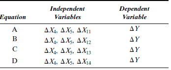 BUSINESS ACTIVITY INDEX FOR SPOKANE COUNTY Prior to 1973, Spokane County, Washington, had no up-to-date measurement of general business activity. What happens in this area as a whole, however, affects every local business, government agency, and individual. Plans and policies made by an economic unit would be incomplete without some reliable knowledge about the recent performance of the economy of which the unit is a component part. A Spokane business activity index should serve as a vital input in the formulation of strategies and decisions in private as well as in public organizations. A business activity index is an indicator of the relative changes in overall business conditions within a specified region. At the national level, the gross domestic product (GDP, computed by the Department of Commerce) and the industrial production index (compiled by the Federal Reserve Board) are generally considered excellent indicators. Each of these series is based on thousands of pieces of information-the collecting, editing, and computing of which are costly and time-consuming undertakings. For a local area such as Spokane County, Washington, a simplified version, capable of providing reasonably accurate and current information at moderate cost, is very desirable. Multiple regression can be used to construct a business activity index. There are three essential questions that must be answered in order to construct such an index: • What are the components of the index? • Do these components adequately represent the changes in overall business conditions? • What weight should be assigned to each of the chosen components? Answers to these questions can be obtained through regression analysis. Dr. Shik Chun Young, professor of economics at Eastern Washington University, is attempting to develop a business activity index for Spokane County. Young selects personal income as the dependent variable. At the county level, personal income is judged as the best available indicator of local business conditions. Personal income measures the total income received by households before personal taxes are paid. Since productive activities are typically remunerated by monetary means, personal income may indeed be viewed as a reasonable proxy for the general economic performance. Why then is it necessary to construct another index if personal income can serve as a good business activity indicator? Unfortunately, personal income data at the county level are estimated by the U.S. Department of Commerce on an annual basis and are released 16 months too late. Consequently, these data are of little use for short-term planning. Young's task is to establish an up-to-date business activity index. The independent variables are drawn from those local data that are readily available on a monthly basis. Currently, about 50 series of such monthly data are available, ranging from employment, bank activities, and real estate transactions to electrical consumption. If each series were to be included in the regression analysis, the effort would not be very productive because only a handful of these series would likely be statistically significant. Therefore, some knowledge of the relationship between personal income and the available data is necessary in order to determine which independent variables are to be included in the regression equation. From Young's knowledge of the Spokane economy, the following 10 series are selected: X 1 , total employment X 2 , manufacturing employment X 3 , construction employment X 4 , wholesale and retail trade employment X 5 , service employment X 6 , bank debits X 7 , bank demand deposits X 8 , building permits issued X 9 , real estate mortgages X 10 , total electrical consumption The first step in the analysis is to fit the model E ( Y ) = ? 0 + ? 1 X 1 + ? 2 X 2 +…+ ? 10 X 10  where     When the preceding model is fit to the data, the adjusted     is.96, which means that the 10 variables used together explain 96% of the variability in the dependent variable, personal income. However, other regression statistics indicate problems. First, of these 10 independent variables, only three-namely, total employment, service employment, and bank debits-have a computed t value significant at the.05 level. Second, the correlation matrix shows a high degree of interdependence among several of the independent variables-multicollinearity. 21 For example, total employment and bank debits have a correlation coefficient of.88; total electrical consumption and bank demand deposits,.76; and building permits issued and real estate mortgages,.68. Third, a test for autocorrelation using the DurbinWatson statistic of.91 indicates that successive values of the dependent variable are positively correlated. Of course, autocorrelation is rather common in time series data; in general, observations in the same series tend to be related to one another. Since one of the basic assumptions in regression analysis is that the observations of the dependent variable are random, Young chooses to deal with the autocorrelation problem first. He decides to calculate first differences, or changes, in an attempt to minimize the interdependence among the observations in each of the time series. The 10 independent variables are now measured by the difference between the periods rather than by the absolute value for each period. So that the sets of data can be distinguished, a new designation for the independent variables is used: ? X 1 , change in total employment ? X 2 , change in manufacturing employment ? X 3 , change in construction employment ? X 4 , change in wholesale and retail trade employment ? X 5 , change in service employment ? X 6 , change in bank debits ? X 7 , change in demand deposits ? X 8 , change in building permits issued ? X 9 , change in real estate mortgages ? X 10 , change in total electrical consumption The regression model becomes E (? Y ) = ? 0 + ? 1 ? X 1 + ? 2 ? X 2 +…+ ? 10 ? X 10  where     A regression run using this model, based on the first difference data, produces a Durbin-Watson statistic of 1.71. It indicates that no serious autocorrelation remains. The next step is to determine which of the 10 variables are significant predictors of the dependent variable. The dependent variable, ? Y , is regressed against several possible combinations of the 10 potential predictors in order to select the best equation. The criteria used in the selection are • A satisfactorily high      • Low correlation coefficients among the independent variables • Significant (at the.05 level) coefficients for each of the independent variables After careful scrutiny of the regression results, Young finds that the equation that contains ? X 4 , ? X 5 , and ? X 10 as independent variables best meets the foregoing criteria. However, Young reasons that (in addition to commercial and industrial uses) total electrical consumption includes residential consumption, which should not have a significant relation to business activity in the near term. To test this hypothesis, Young subdivides the total electrical consumption into four variables: ? X 11 , change in residential electricity use ? X 12 , change in commercial electricity use ? X 13 , change in industrial electricity use ? X 14 , change in commercial and industrial electricity use All four variables, combined with ? X 4 and ? X 5 , are used to produce four new regression equations (see Table 8-12). Statistical analysis indicates that Equation D in Table 8-12 is the best. Compared with the previous equation, which contained ? X 4 , ? X 5 , and ? X 10 as independent variables, Equation A is the only one that shows a deterioration in statistical significance. This result confirms Young's notion that commercial and industrial electricity uses are better predictors of personal income than total electrical consumption, which includes residential electricity use. Therefore, Equation D is selected as the final regression equation, and the results are     The figures in parentheses below the regression coefficients are the standard errors of the estimated coefficients. The t values of the coefficients are 4.20, 4.10, and 3.50 for ? X 4 , ? X 5 , and ? X 14 , respectively. The R 2 indicates that nearly 84% of the variance in change in personal income is explained by the three independent variables. The Durbin-Watson (DW) statistic shows that autocorrelation is not a problem. In addition, the correlation coefficient matrix of Table 8-13 demonstrates a low level of interdependence among the three independent variables. For index construction purposes, the independent variables in the final regression equation become the index components. The weights of the components can be determined from the regression coefficients. (Recall that the regression coefficient represents the average change in the dependent variable for a one-unit increase in the independent variable.) However, because the variables in the regression equation are not measured in the same units (for example, ? Y is measured in thousands of dollars and ? X 14 in thousands of kilowatt-hours), the regression coefficients must be transformed into relative values. This transformation is accomplished by computing their standardized or B coefficients.      where     The values of all these statistics are typically available from the regression computer output. Hence, the standardized coefficients of the three independent variables are     Because the sum of the weights in an index must be 100%, the standardized coefficients are normalized as shown in Table 8-14. After the components and their respective weights have been determined, the following steps give the index: 1. Compute the percentage change of each component since the base period. 2. Multiply the percentage change by the appropriate weight. 3. Sum the weighted percentage changes obtained in step 2. The completed Spokane County activity index, for the time period considered, is compared with the U.S. GNP, in constant dollars (1967 = 100), in Figure 8-12. TABLE 8-12 Young's Regression Variables      TABLE 8-13 Correlation Coefficient Matrix      FIGURE 8-12 Spokane County Business Activity Index and the U.S. GNP, in Constant Dollars ( 1967 = 100 )      TABLE 8-14 Standardized Coefficients      FIGURE 8-13 Restaurant Sales, January 1981-December 1982      What conclusions can be drawn from a comparison of the Spokane County business activity index and the GNP?