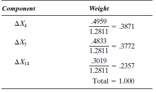 BUSINESS ACTIVITY INDEX FOR SPOKANE COUNTY Prior to 1973, Spokane County, Washington, had no up-to-date measurement of general business activity. What happens in this area as a whole, however, affects every local business, government agency, and individual. Plans and policies made by an economic unit would be incomplete without some reliable knowledge about the recent performance of the economy of which the unit is a component part. A Spokane business activity index should serve as a vital input in the formulation of strategies and decisions in private as well as in public organizations. A business activity index is an indicator of the relative changes in overall business conditions within a specified region. At the national level, the gross domestic product (GDP, computed by the Department of Commerce) and the industrial production index (compiled by the Federal Reserve Board) are generally considered excellent indicators. Each of these series is based on thousands of pieces of information-the collecting, editing, and computing of which are costly and time-consuming undertakings. For a local area such as Spokane County, Washington, a simplified version, capable of providing reasonably accurate and current information at moderate cost, is very desirable. Multiple regression can be used to construct a business activity index. There are three essential questions that must be answered in order to construct such an index: • What are the components of the index? • Do these components adequately represent the changes in overall business conditions? • What weight should be assigned to each of the chosen components? Answers to these questions can be obtained through regression analysis. Dr. Shik Chun Young, professor of economics at Eastern Washington University, is attempting to develop a business activity index for Spokane County. Young selects personal income as the dependent variable. At the county level, personal income is judged as the best available indicator of local business conditions. Personal income measures the total income received by households before personal taxes are paid. Since productive activities are typically remunerated by monetary means, personal income may indeed be viewed as a reasonable proxy for the general economic performance. Why then is it necessary to construct another index if personal income can serve as a good business activity indicator? Unfortunately, personal income data at the county level are estimated by the U.S. Department of Commerce on an annual basis and are released 16 months too late. Consequently, these data are of little use for short-term planning. Young's task is to establish an up-to-date business activity index. The independent variables are drawn from those local data that are readily available on a monthly basis. Currently, about 50 series of such monthly data are available, ranging from employment, bank activities, and real estate transactions to electrical consumption. If each series were to be included in the regression analysis, the effort would not be very productive because only a handful of these series would likely be statistically significant. Therefore, some knowledge of the relationship between personal income and the available data is necessary in order to determine which independent variables are to be included in the regression equation. From Young's knowledge of the Spokane economy, the following 10 series are selected: X 1 , total employment X 2 , manufacturing employment X 3 , construction employment X 4 , wholesale and retail trade employment X 5 , service employment X 6 , bank debits X 7 , bank demand deposits X 8 , building permits issued X 9 , real estate mortgages X 10 , total electrical consumption The first step in the analysis is to fit the model E ( Y ) = ? 0 + ? 1 X 1 + ? 2 X 2 +…+ ? 10 X 10  where     When the preceding model is fit to the data, the adjusted     is.96, which means that the 10 variables used together explain 96% of the variability in the dependent variable, personal income. However, other regression statistics indicate problems. First, of these 10 independent variables, only three-namely, total employment, service employment, and bank debits-have a computed t value significant at the.05 level. Second, the correlation matrix shows a high degree of interdependence among several of the independent variables-multicollinearity. 21 For example, total employment and bank debits have a correlation coefficient of.88; total electrical consumption and bank demand deposits,.76; and building permits issued and real estate mortgages,.68. Third, a test for autocorrelation using the DurbinWatson statistic of.91 indicates that successive values of the dependent variable are positively correlated. Of course, autocorrelation is rather common in time series data; in general, observations in the same series tend to be related to one another. Since one of the basic assumptions in regression analysis is that the observations of the dependent variable are random, Young chooses to deal with the autocorrelation problem first. He decides to calculate first differences, or changes, in an attempt to minimize the interdependence among the observations in each of the time series. The 10 independent variables are now measured by the difference between the periods rather than by the absolute value for each period. So that the sets of data can be distinguished, a new designation for the independent variables is used: ? X 1 , change in total employment ? X 2 , change in manufacturing employment ? X 3 , change in construction employment ? X 4 , change in wholesale and retail trade employment ? X 5 , change in service employment ? X 6 , change in bank debits ? X 7 , change in demand deposits ? X 8 , change in building permits issued ? X 9 , change in real estate mortgages ? X 10 , change in total electrical consumption The regression model becomes E (? Y ) = ? 0 + ? 1 ? X 1 + ? 2 ? X 2 +…+ ? 10 ? X 10  where     A regression run using this model, based on the first difference data, produces a Durbin-Watson statistic of 1.71. It indicates that no serious autocorrelation remains. The next step is to determine which of the 10 variables are significant predictors of the dependent variable. The dependent variable, ? Y , is regressed against several possible combinations of the 10 potential predictors in order to select the best equation. The criteria used in the selection are • A satisfactorily high      • Low correlation coefficients among the independent variables • Significant (at the.05 level) coefficients for each of the independent variables After careful scrutiny of the regression results, Young finds that the equation that contains ? X 4 , ? X 5 , and ? X 10 as independent variables best meets the foregoing criteria. However, Young reasons that (in addition to commercial and industrial uses) total electrical consumption includes residential consumption, which should not have a significant relation to business activity in the near term. To test this hypothesis, Young subdivides the total electrical consumption into four variables: ? X 11 , change in residential electricity use ? X 12 , change in commercial electricity use ? X 13 , change in industrial electricity use ? X 14 , change in commercial and industrial electricity use All four variables, combined with ? X 4 and ? X 5 , are used to produce four new regression equations (see Table 8-12). Statistical analysis indicates that Equation D in Table 8-12 is the best. Compared with the previous equation, which contained ? X 4 , ? X 5 , and ? X 10 as independent variables, Equation A is the only one that shows a deterioration in statistical significance. This result confirms Young's notion that commercial and industrial electricity uses are better predictors of personal income than total electrical consumption, which includes residential electricity use. Therefore, Equation D is selected as the final regression equation, and the results are     The figures in parentheses below the regression coefficients are the standard errors of the estimated coefficients. The t values of the coefficients are 4.20, 4.10, and 3.50 for ? X 4 , ? X 5 , and ? X 14 , respectively. The R 2 indicates that nearly 84% of the variance in change in personal income is explained by the three independent variables. The Durbin-Watson (DW) statistic shows that autocorrelation is not a problem. In addition, the correlation coefficient matrix of Table 8-13 demonstrates a low level of interdependence among the three independent variables. For index construction purposes, the independent variables in the final regression equation become the index components. The weights of the components can be determined from the regression coefficients. (Recall that the regression coefficient represents the average change in the dependent variable for a one-unit increase in the independent variable.) However, because the variables in the regression equation are not measured in the same units (for example, ? Y is measured in thousands of dollars and ? X 14 in thousands of kilowatt-hours), the regression coefficients must be transformed into relative values. This transformation is accomplished by computing their standardized or B coefficients.      where     The values of all these statistics are typically available from the regression computer output. Hence, the standardized coefficients of the three independent variables are     Because the sum of the weights in an index must be 100%, the standardized coefficients are normalized as shown in Table 8-14. After the components and their respective weights have been determined, the following steps give the index: 1. Compute the percentage change of each component since the base period. 2. Multiply the percentage change by the appropriate weight. 3. Sum the weighted percentage changes obtained in step 2. The completed Spokane County activity index, for the time period considered, is compared with the U.S. GNP, in constant dollars (1967 = 100), in Figure 8-12. TABLE 8-12 Young's Regression Variables      TABLE 8-13 Correlation Coefficient Matrix      FIGURE 8-12 Spokane County Business Activity Index and the U.S. GNP, in Constant Dollars ( 1967 = 100 )      TABLE 8-14 Standardized Coefficients      FIGURE 8-13 Restaurant Sales, January 1981-December 1982      What conclusions can be drawn from a comparison of the Spokane County business activity index and the GNP?