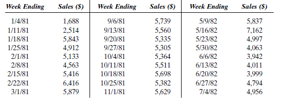 RESTAURANT SALES This case refers to the sales data and situation for the restaurant discussed in Case 8-3. Jim Price has now completed a course in forecasting and is anxious to apply the Box-Jenkins methodology to the restaurant sales data. These data, shown in Table 9-17A, begin with the week ending Sunday, January 4, 1981, and continue through the week ending Sunday, December 26, 1982. Table 9-17B contains new data for the week ending January 2, 1983, through the week ending October 30, 1983. TABLE 9-17A Restaurant Sales: Old Data      TABLE 9-17A ( Continued )      TABLE 9-17B Restaurant Sales: New Data      How do these forecasts compare with actual sales?