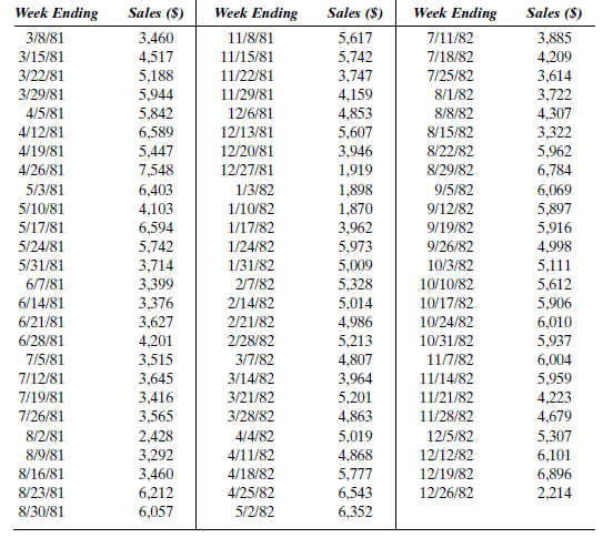 RESTAURANT SALES This case refers to the sales data and situation for the restaurant discussed in Case 8-3. Jim Price has now completed a course in forecasting and is anxious to apply the Box-Jenkins methodology to the restaurant sales data. These data, shown in Table 9-17A, begin with the week ending Sunday, January 4, 1981, and continue through the week ending Sunday, December 26, 1982. Table 9-17B contains new data for the week ending January 2, 1983, through the week ending October 30, 1983. TABLE 9-17A Restaurant Sales: Old Data      TABLE 9-17A ( Continued )      TABLE 9-17B Restaurant Sales: New Data      How do these forecasts compare with actual sales?