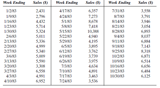 RESTAURANT SALES This case refers to the sales data and situation for the restaurant discussed in Case 8-3. Jim Price has now completed a course in forecasting and is anxious to apply the Box-Jenkins methodology to the restaurant sales data. These data, shown in Table 9-17A, begin with the week ending Sunday, January 4, 1981, and continue through the week ending Sunday, December 26, 1982. Table 9-17B contains new data for the week ending January 2, 1983, through the week ending October 30, 1983. TABLE 9-17A Restaurant Sales: Old Data      TABLE 9-17A ( Continued )      TABLE 9-17B Restaurant Sales: New Data      Would you use the same Box-Jenkins model if the new data were combined with the old data?