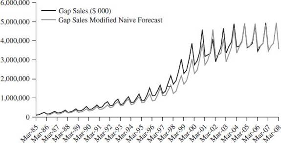 The model would be: GAPF = GAPSALES(?4). GAPF represents the forecast values, while GAPSALES(?4) is the actual value four periods earlier. An inspection of The Gap sales series would lead us to expect that a naive forecasting model with a lag of four periods would pick up the seasonality as well as the recent flattening of the trend in The Gap sales. This can be seen in the graph of actual and predicted values in Figure 1.10.    FIGURE 1.10  The Gap Sales in Thousands of Dollars and a Modified Naïve Forecast  The data are quarterly so a four-quarter lag was used for a modified naive forecast. (c1t6 f10)