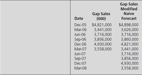Calculate the RMSE for your forecast of those four quarters, given that the actual sales were as shown in Table 1.6.         TABLE 1.6  The Gap Sales and a Modified Naive Forecast (Forecast = Sales[ ? 4]) (c1t6 f10) The Gap sales data are in thousands of dollars by quarter. The months indicated in the date columns represent the middle month in The Gap's financial quarter. For example, the first quarter in its fiscal year includes February, March, and April.
