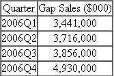 In 2006, The Gap sales by quarter were as given below:    Based on these data, calculate a 95 percent confidence interval for quarterly sales of The Gap.