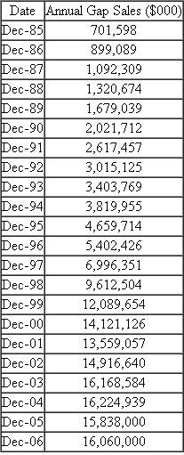 The Gap sales on an annual basis are shown in the following table.    Plot these data in a time-series plot. Based on this graph, what pattern do you see in The Gap's annual sales?