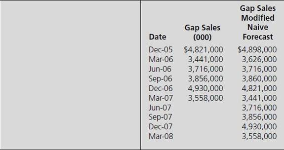 Using data for 1985Q1 through 2007Q1, calculate the autocorrelation coefficients for The Gap's quarterly sales (the quarterly data are in Table 1.6 and in the C2Gap.xls data file) using twelve lags, and construct the corresponding correlogram (plot of the autocorrelations) for lags of 1 through 12. What do the autocorrelation coefficients and the correlogram tell you about the series? Table 1.6         TABLE 1.6 The Gap Sales and a Modified Naïve Forecast (Forecast _ Sales[ _ 4]) (c1t6 f10) The Gap sales data are in thousands of dollars by quarter. The months indicated in the date columns represent the middle month in The Gap's financial quarter. For example, the first quarter in its fiscal year includes February, March, and April.