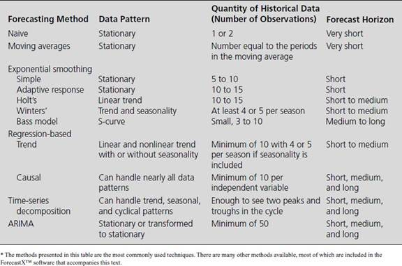 Based on the plot of The Gap sales, on what you learned from question 3, as well as the information in Table 2.1, what forecasting methods might you suggest if you were to forecast The Gap's quarterly sales? TABLE 2.1 A Guide to Selecting an Appropriate Forecasting Method*      question 3 Using data for 1985Q1 through 2007Q1, calculate the autocorrelation coefficients for The Gap's quarterly sales (the quarterly data are in Table 1.6 and in the C2Gap.xls data file) using twelve lags, and construct the corresponding correlogram (plot of the autocorrelations) for lags of 1 through 12. What do the autocorrelation coefficients and the correlogram tell you about the series? Table 1.6         TABLE 1.6 The Gap Sales and a Modified Naïve Forecast (Forecast _ Sales[ _ 4]) (c1t6 f10) The Gap sales data are in thousands of dollars by quarter. The months indicated in the date columns represent the middle month in The Gap's financial quarter. For example, the first quarter in its fiscal year includes February, March, and April.